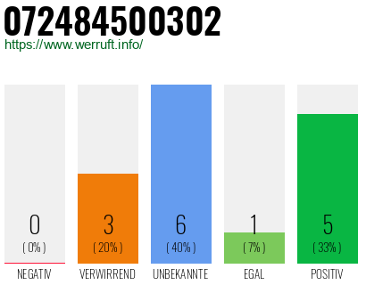 Rufnummer 072484500302 Telefonnummer 072484500302