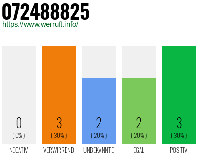 Rufnummer 072488825 Telefonnummer 072488825