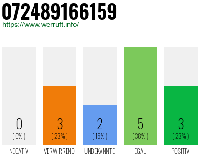 Rufnummer 072489166159 Telefonnummer 072489166159