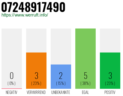 Rufnummer 07248917490 Telefonnummer 07248917490