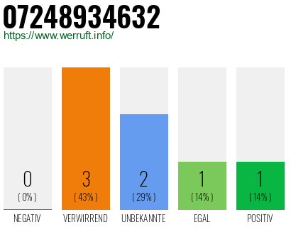 Rufnummer 07248934632 Telefonnummer 07248934632