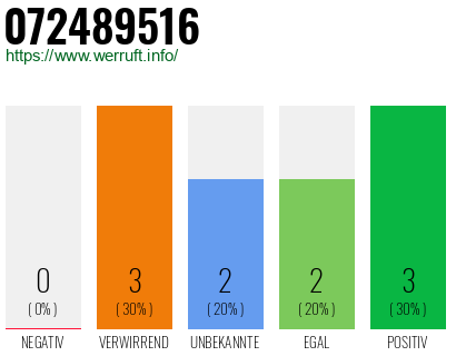 Rufnummer 072489516 Telefonnummer 072489516