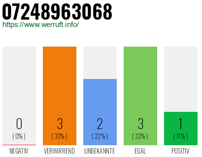 Rufnummer 07248963068 Telefonnummer 07248963068