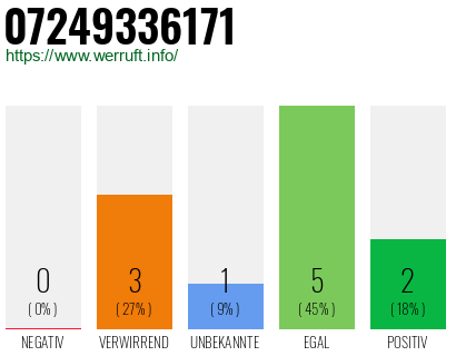 Rufnummer 07249336171 Telefonnummer 07249336171