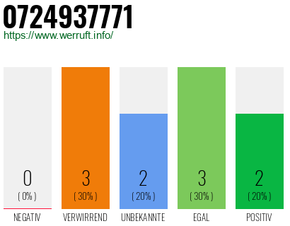 Rufnummer 0724937771 Telefonnummer 0724937771