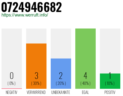 Rufnummer 0724946682 Telefonnummer 0724946682
