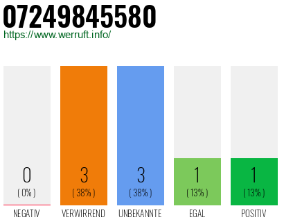 Rufnummer 07249845580 Telefonnummer 07249845580