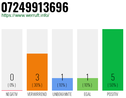 Rufnummer 07249913696 Telefonnummer 07249913696