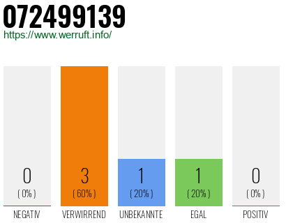 Rufnummer 072499139 Telefonnummer 072499139