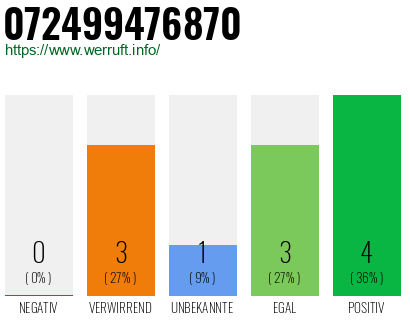 Rufnummer 072499476870 Telefonnummer 072499476870