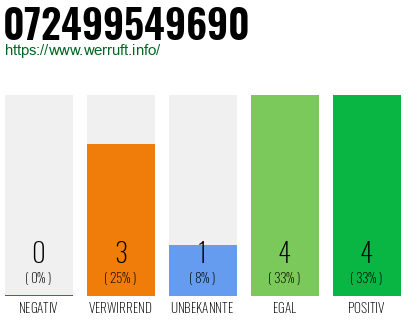 Telefonnummer 072499549690