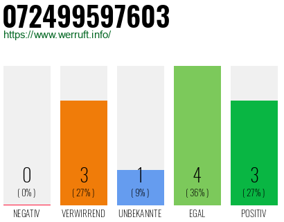 Rufnummer 072499597603 Telefonnummer 072499597603