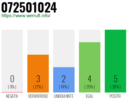 Rufnummer 072501024 Telefonnummer 072501024