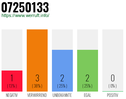 Rufnummer 07250133 Telefonnummer 07250133