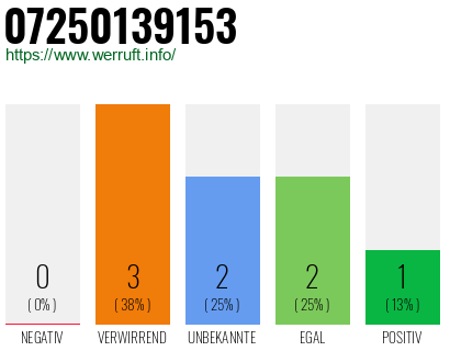 Rufnummer 07250139153 Telefonnummer 07250139153