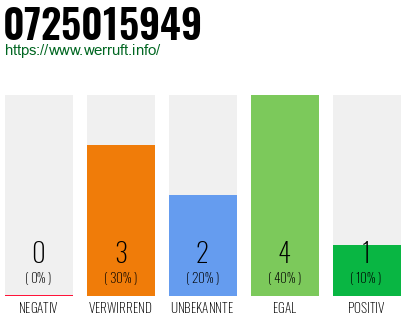 Rufnummer 0725015949 Telefonnummer 0725015949