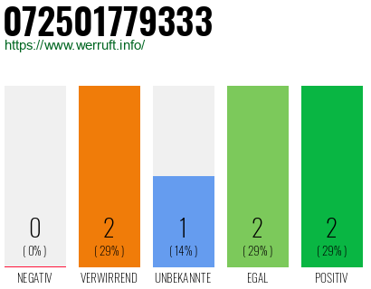 Telefonnummer 072501779333