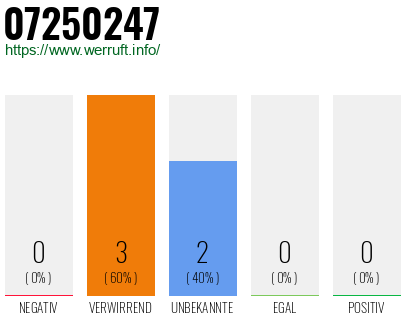 Rufnummer 07250247 Telefonnummer 07250247