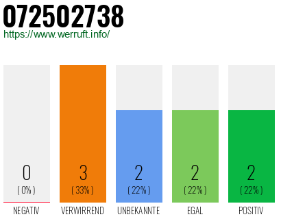 Rufnummer 072502738 Telefonnummer 072502738