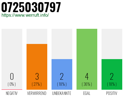 Rufnummer 0725030797 Telefonnummer 0725030797