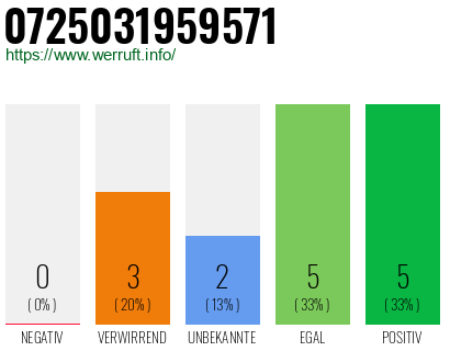 Rufnummer 0725031959571 Telefonnummer 0725031959571
