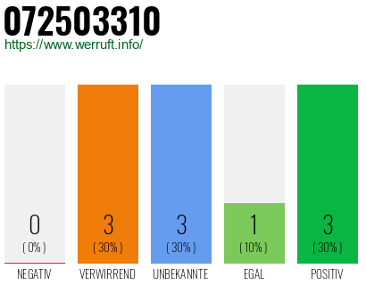 Rufnummer 072503310 Telefonnummer 072503310
