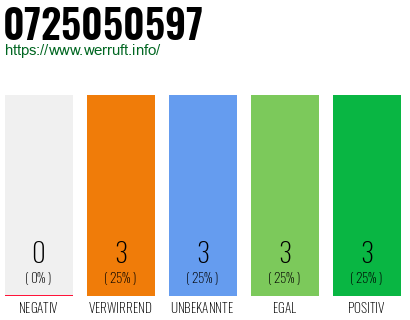 Rufnummer 0725050597 Telefonnummer 0725050597