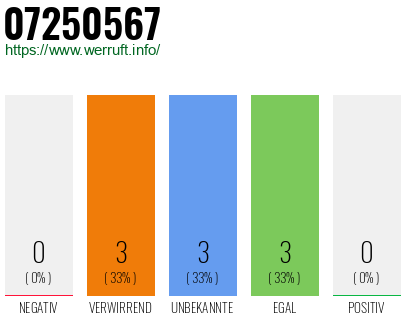 Rufnummer 07250567 Telefonnummer 07250567