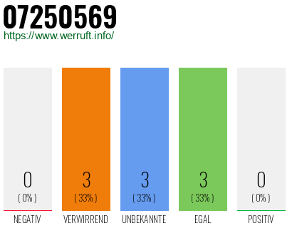 Rufnummer 07250569 Telefonnummer 07250569
