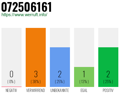 Rufnummer 072506161 Telefonnummer 072506161