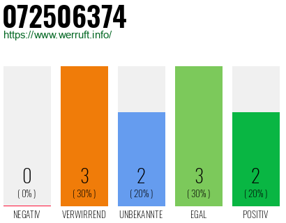 Rufnummer 072506374 Telefonnummer 072506374