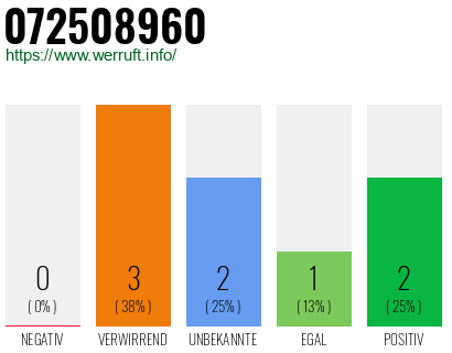 Rufnummer 072508960 Telefonnummer 072508960