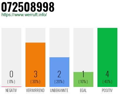 Rufnummer 072508998 Telefonnummer 072508998