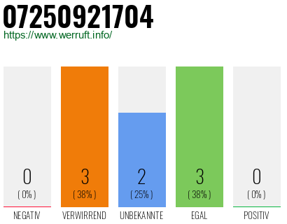 Rufnummer 07250921704 Telefonnummer 07250921704