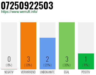 Rufnummer 07250922503 Telefonnummer 07250922503