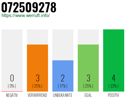 Rufnummer 072509278 Telefonnummer 072509278