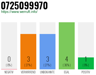 Rufnummer 0725099970 Telefonnummer 0725099970