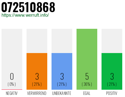 Rufnummer 072510868 Telefonnummer 072510868