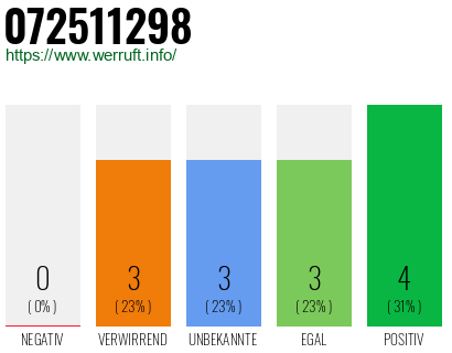 Rufnummer 072511298 Telefonnummer 072511298
