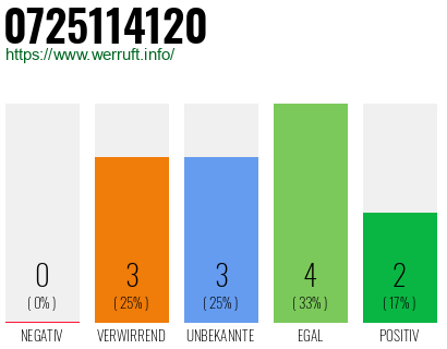 Rufnummer 0725114120 Telefonnummer 0725114120