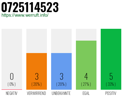 Rufnummer 0725114523 Telefonnummer 0725114523