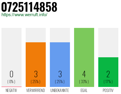 Rufnummer 0725114858 Telefonnummer 0725114858