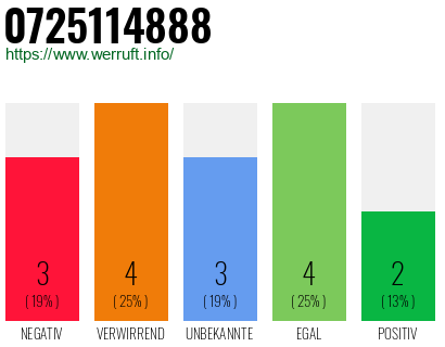 Rufnummer 0725114888 Telefonnummer 0725114888