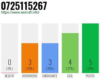 Rufnummer 0725115267 Telefonnummer 0725115267