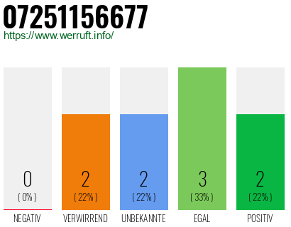 Telefonnummer 07251156677