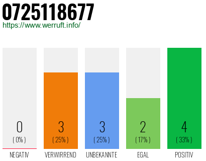 Rufnummer 0725118677 Telefonnummer 0725118677