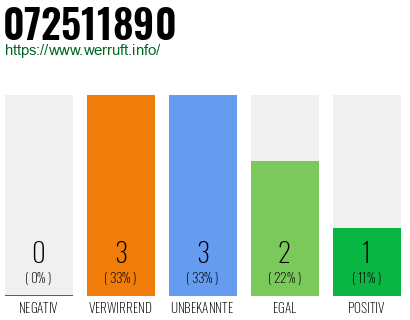 Rufnummer 072511890 Telefonnummer 072511890