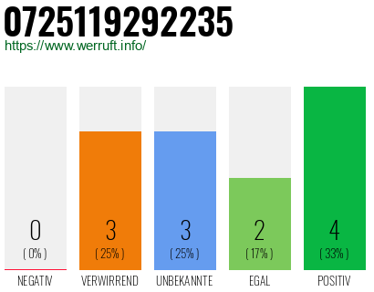 Rufnummer 0725119292235 Telefonnummer 0725119292235