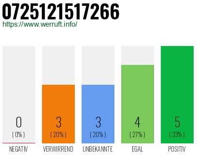 Rufnummer 0725121517266 Telefonnummer 0725121517266