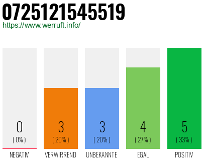 Rufnummer 0725121545519 Telefonnummer 0725121545519